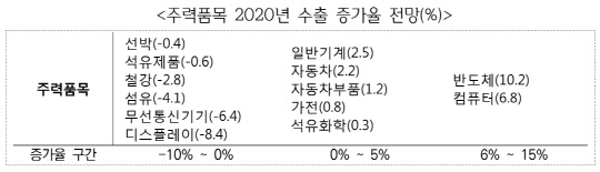 <한국무역협회 제공>